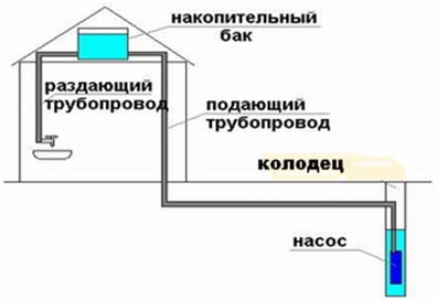 organizaciya-vodosnabzheniya-dachi-iz-kolodca-2.jpg